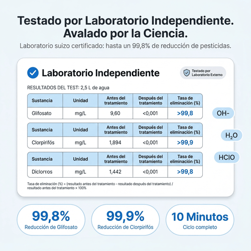 Purova™ — Lavar con agua no es suficiente. Elimina el 99% de los pesticidas en 10 minutos.