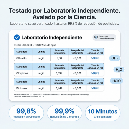 Purova™ — Lavar con agua no es suficiente. Elimina el 99% de los pesticidas en 10 minutos.