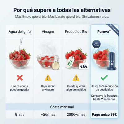 Purova™ — Lavar con agua no es suficiente. Elimina el 99% de los pesticidas en 10 minutos.
