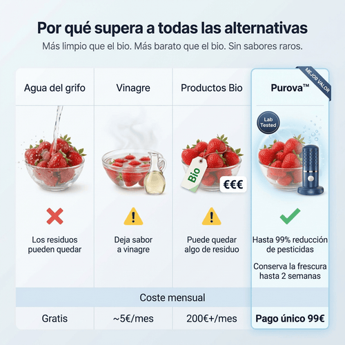Purova™ — Lavar con agua no es suficiente. Elimina el 99% de los pesticidas en 10 minutos.